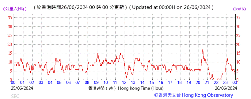 A graph showing the time of a number
Description automatically generated with medium confidence